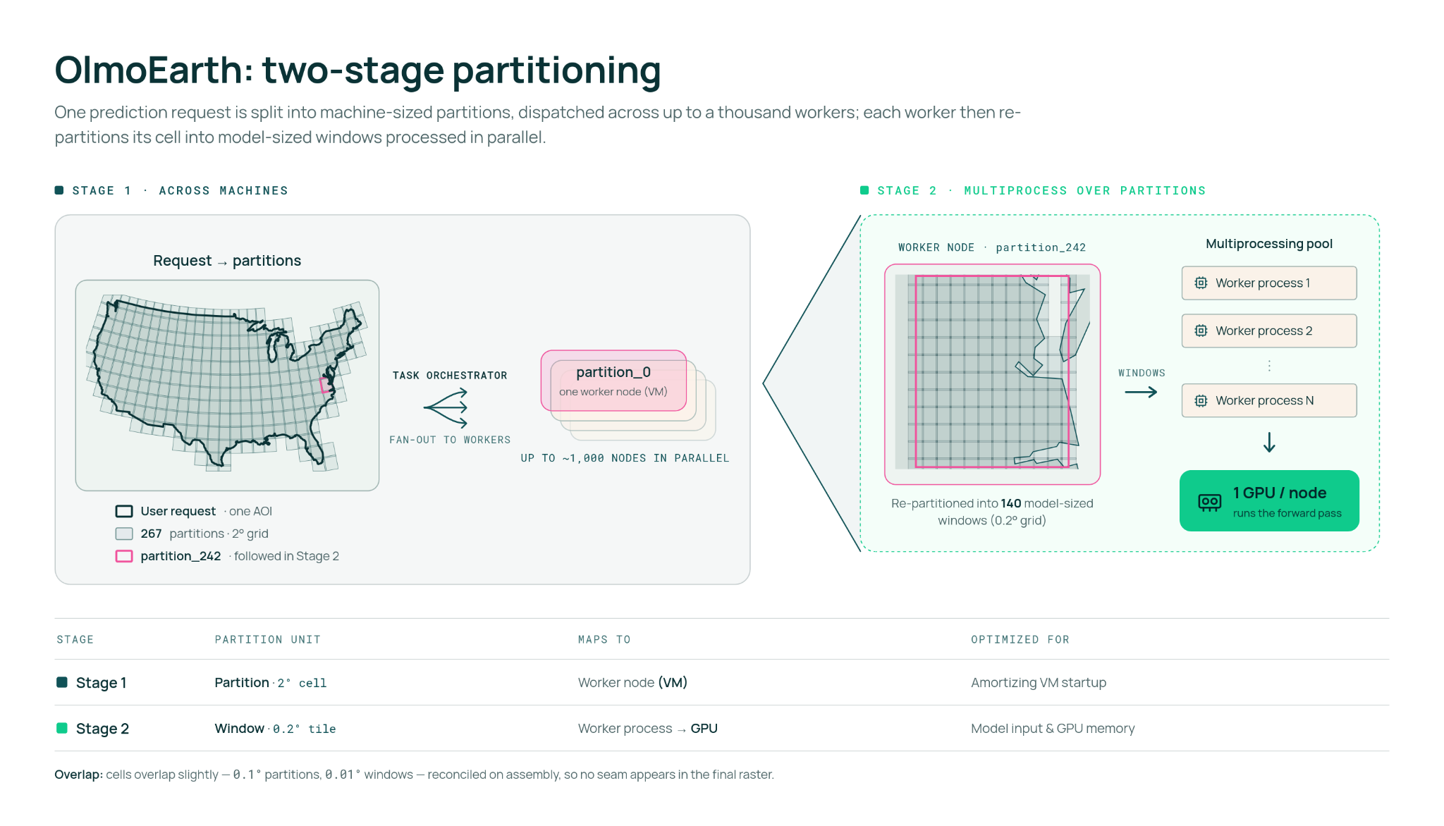 OlmoEarth two-stage partitioning: Stage 1 splits one prediction request into machine-sized partitions fanned out across up to ~1,000 worker nodes; Stage 2 re-partitions each worker’s cell into model-sized windows processed in parallel, one GPU per node