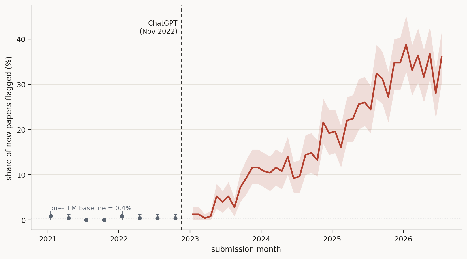 Share of new arXiv papers flagged as machine-written, 2021 to 2026, at a threshold calibrated so pre-ChatGPT papers flag at 0.4%. The eight slate points are the pre-LLM control months; the band is a bootstrap 95% interval.
