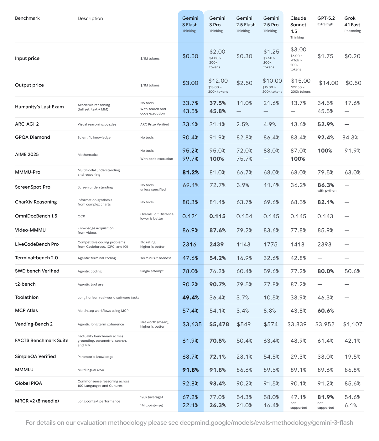 Gemini benchmarks table