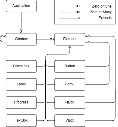 A class diagram showing the inheritance structure. An Application contains one or more Windows. A Window contains one Element. An Element is subclassed to Checkbox, Label, Progress, TextBox, Button, Scroll, HBox, and VBox types.