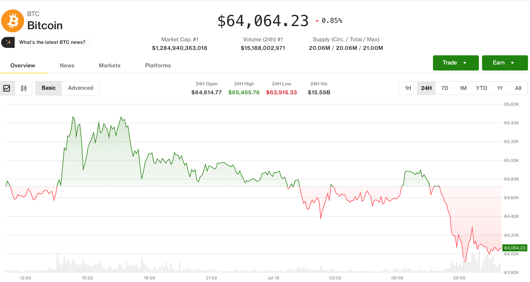 Bitcoin price (CoinDesk data