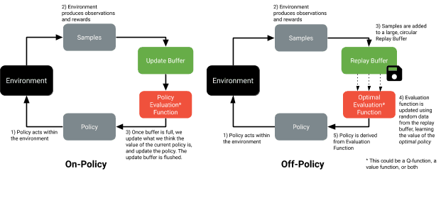 On-policy and off-policy diagram
