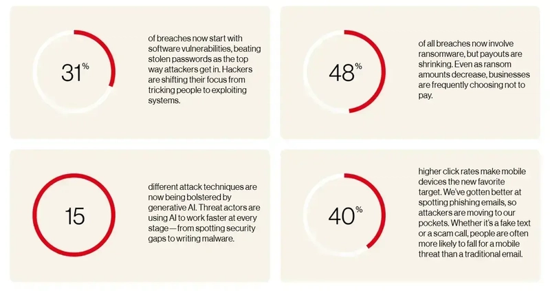 Excerpt from Verizon’s DBIR report on the causes of hacking