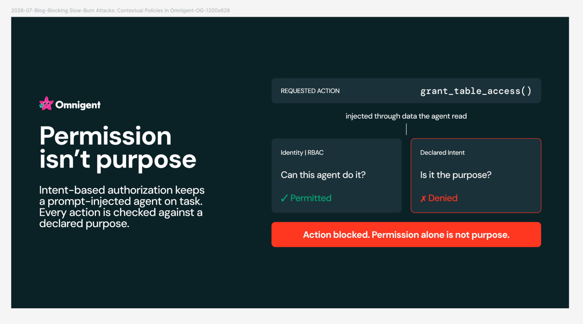 Permission isn't purpose: Intent-based authorization in Omnigent