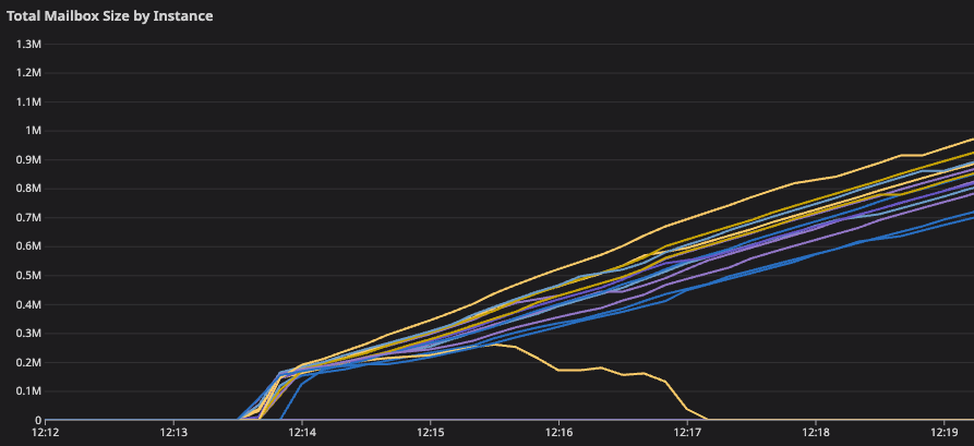 Line chart for Total Mailbox Size by Instance. Starting just after 12:13, the line steadily rises from 0M to nearly 1M, continuing onwards past the end of the chart.