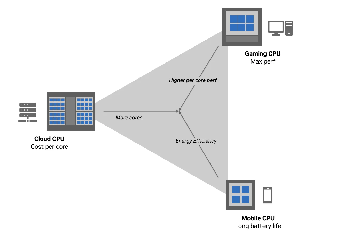 A graphic illustrating the need for a new CPU design point for agentic AI. It shows the shift in priority from maximizing "cores per dollar" for general-purpose cloud services to maximizing "tokens per dollar" for AI factories, which requires many cores, high per-core performance, and energy-efficient memory bandwidth.