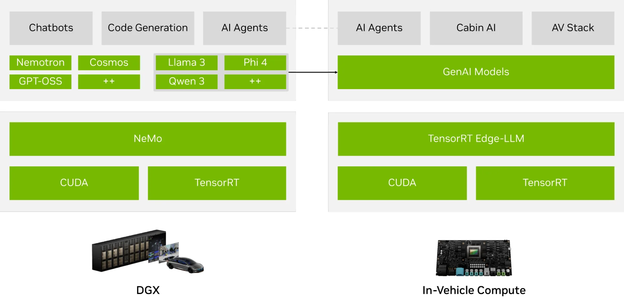 Comparison diagram of the cloud software stack on DGX versus the in-vehicle stack using TensorRT Edge-LLM — illustrating how a unified CUDA and TensorRT foundation enables consistent model development from cloud training to edge deployment