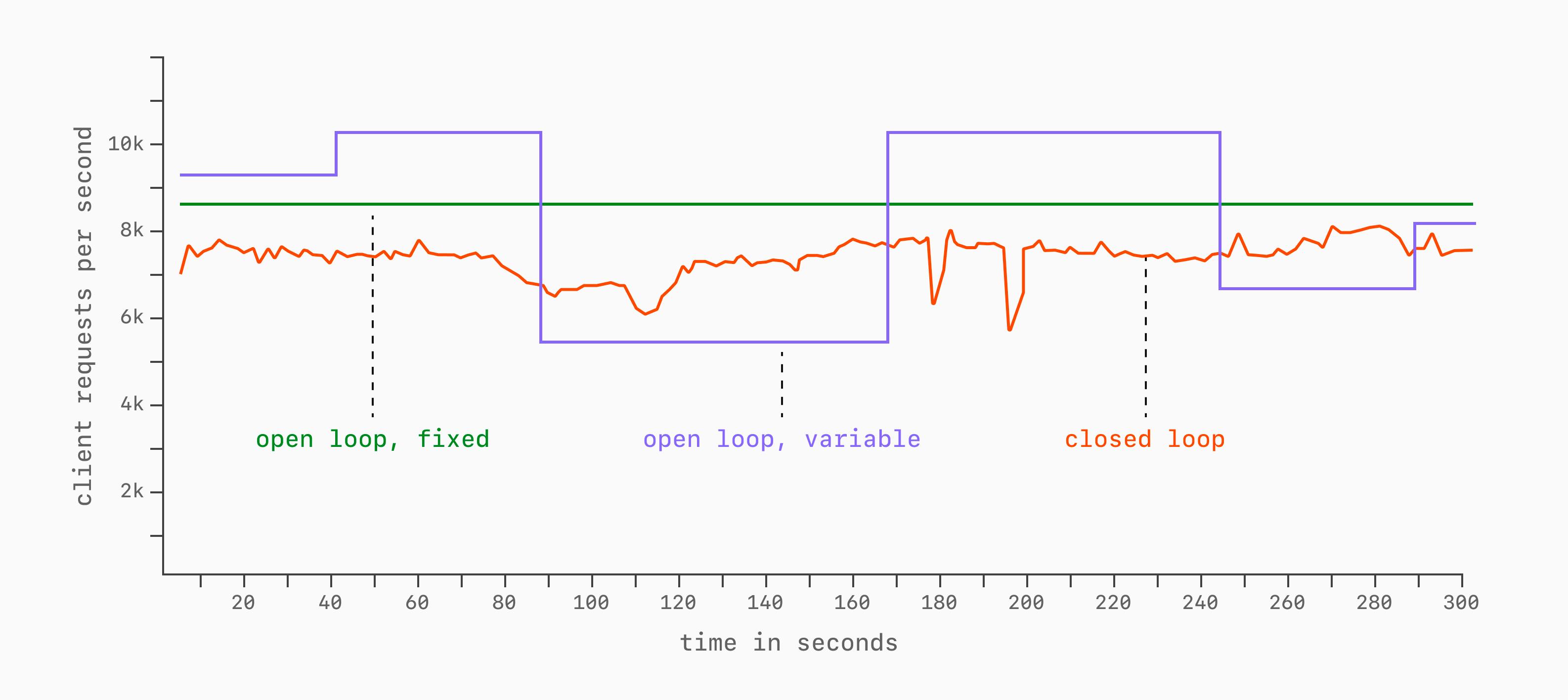 Open vs Closed loop benchmark