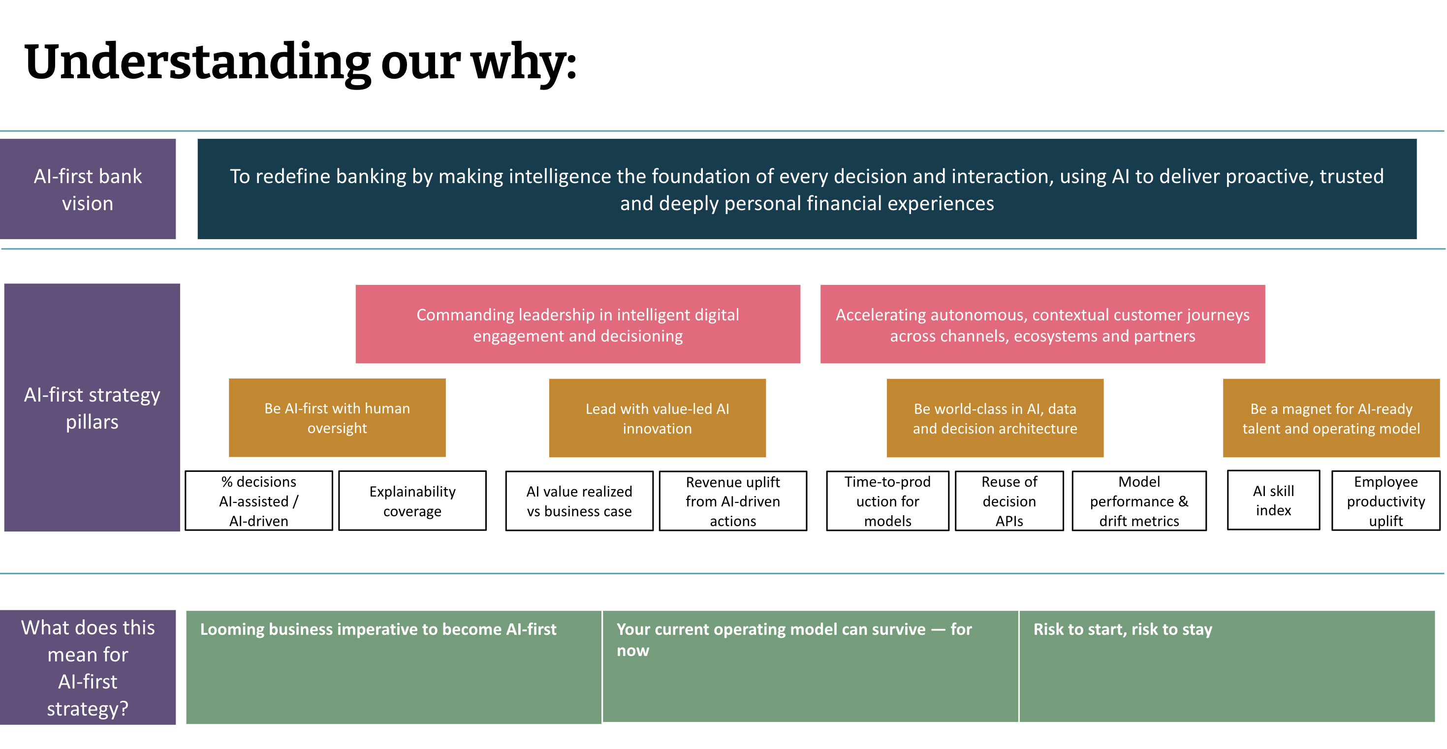 Understanding Thoughtworks Why on AI first banking
