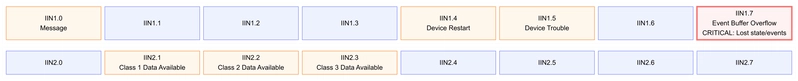 DNP3 16-Bit Internal Indications (IIN) Layout