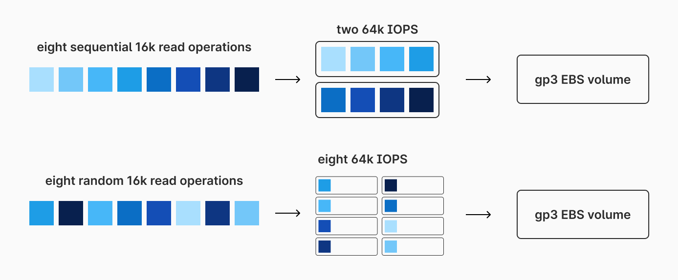Sequential vs Random IOPS on EBS
