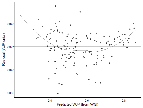 Level With Me: Can the WGI Predict the WJP’s Rule of Law Scores?
