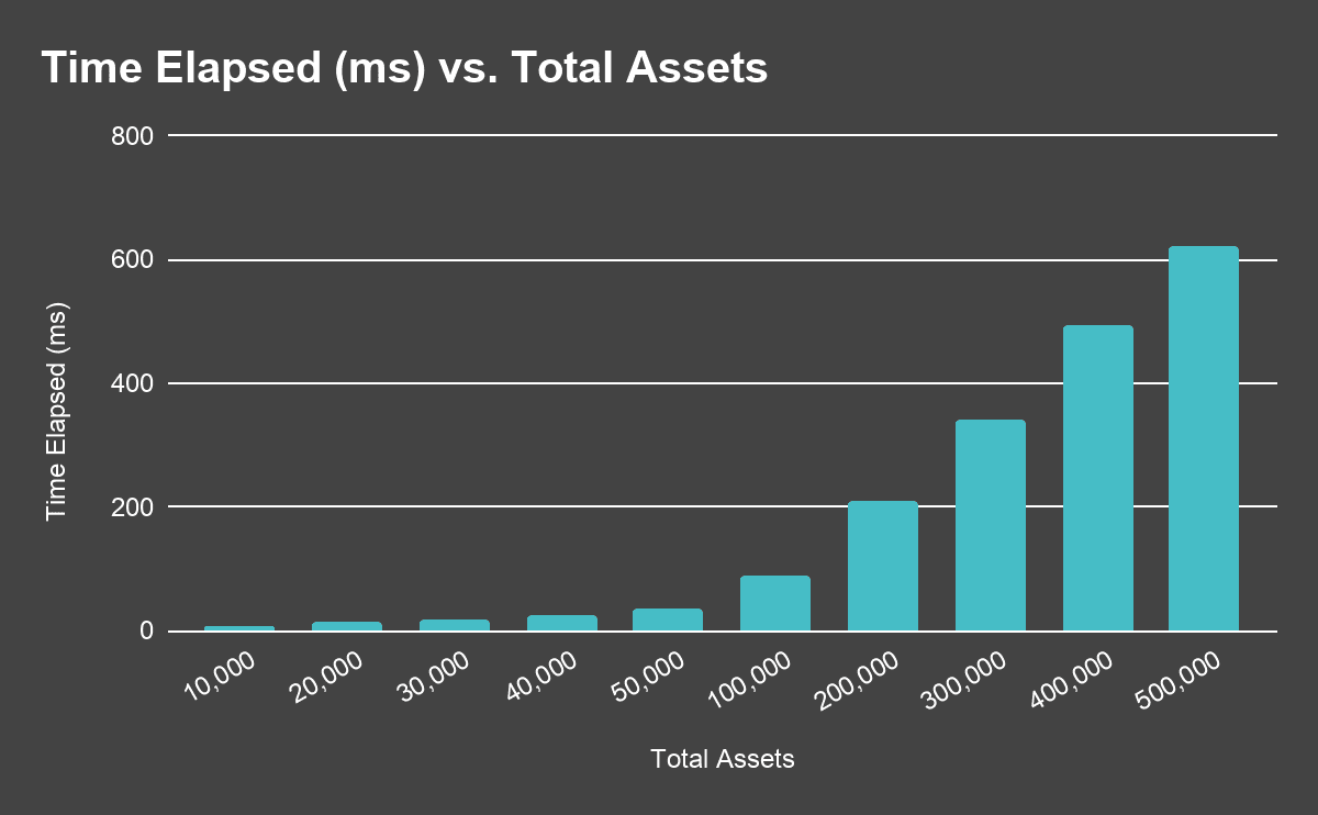 Time elapsed verses total assets diagram