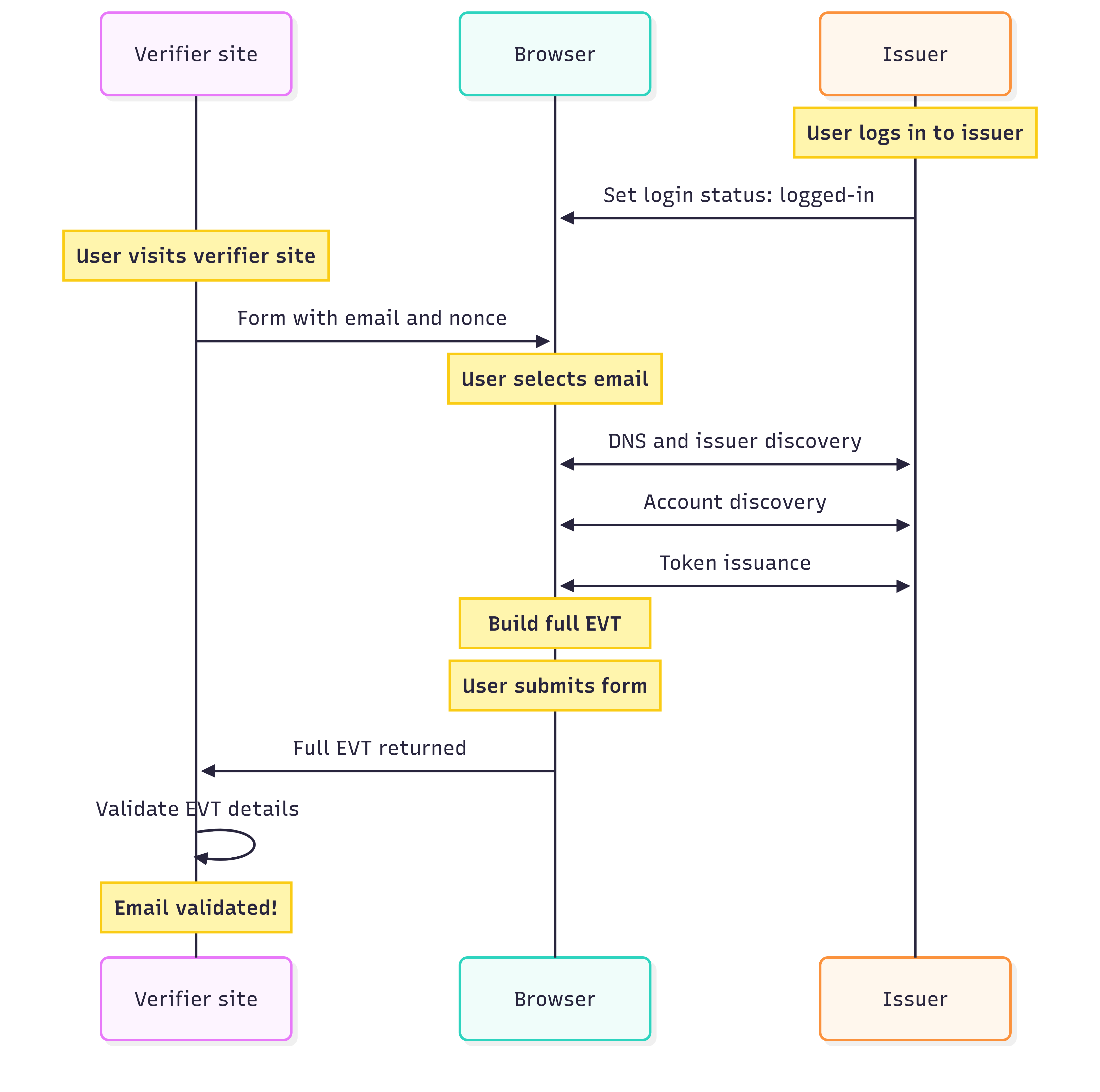 Email Verification flow architecture