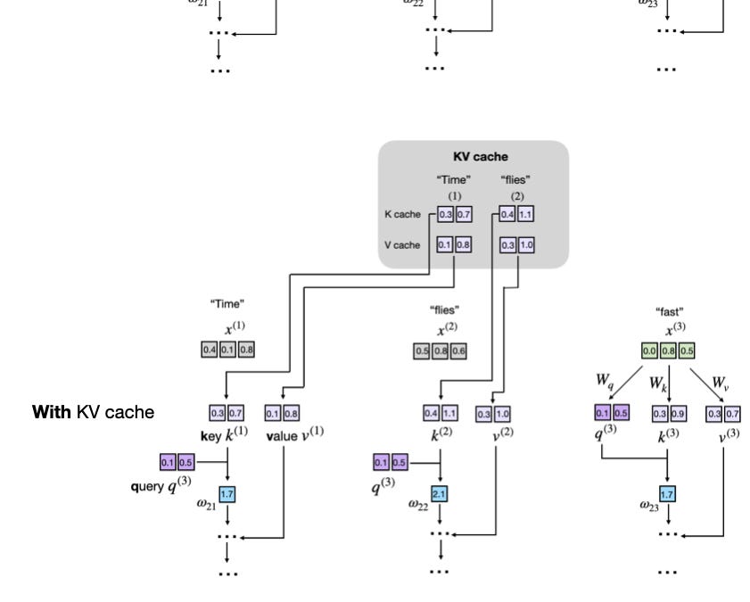 Understanding and Coding the KV Cache in LLMs from Scratch