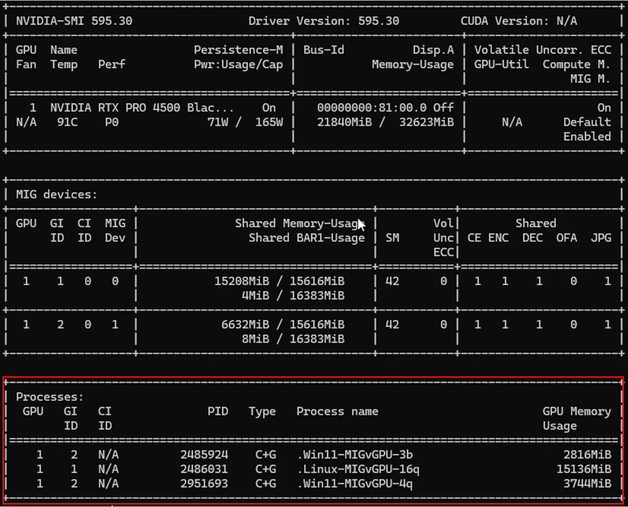 A terminal screen showing nvidia-smi output for an RTX PRO 4500 Blackwell. It displays the status of two MIG instances and lists the three running virtual machines (3B, 4Q, and 16Q ) with their respective memory usage.
