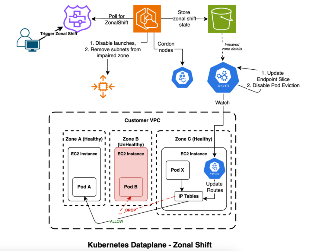 Architecture diagram showing AWS Kubernetes dataplane zonal shift, where an operator triggers a zonal shift to reroute traffic away from an unhealthy availability zone toward healthy zones.