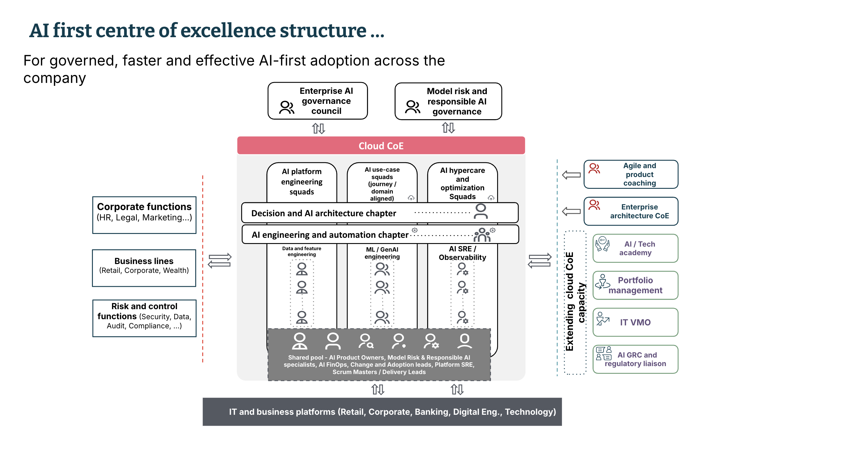 Organisational chart of an AI-first centre of excellence, showing AI platform teams, use case squads, cloud and AI engineering functions, governance councils and shared specialist roles supporting AI adoption