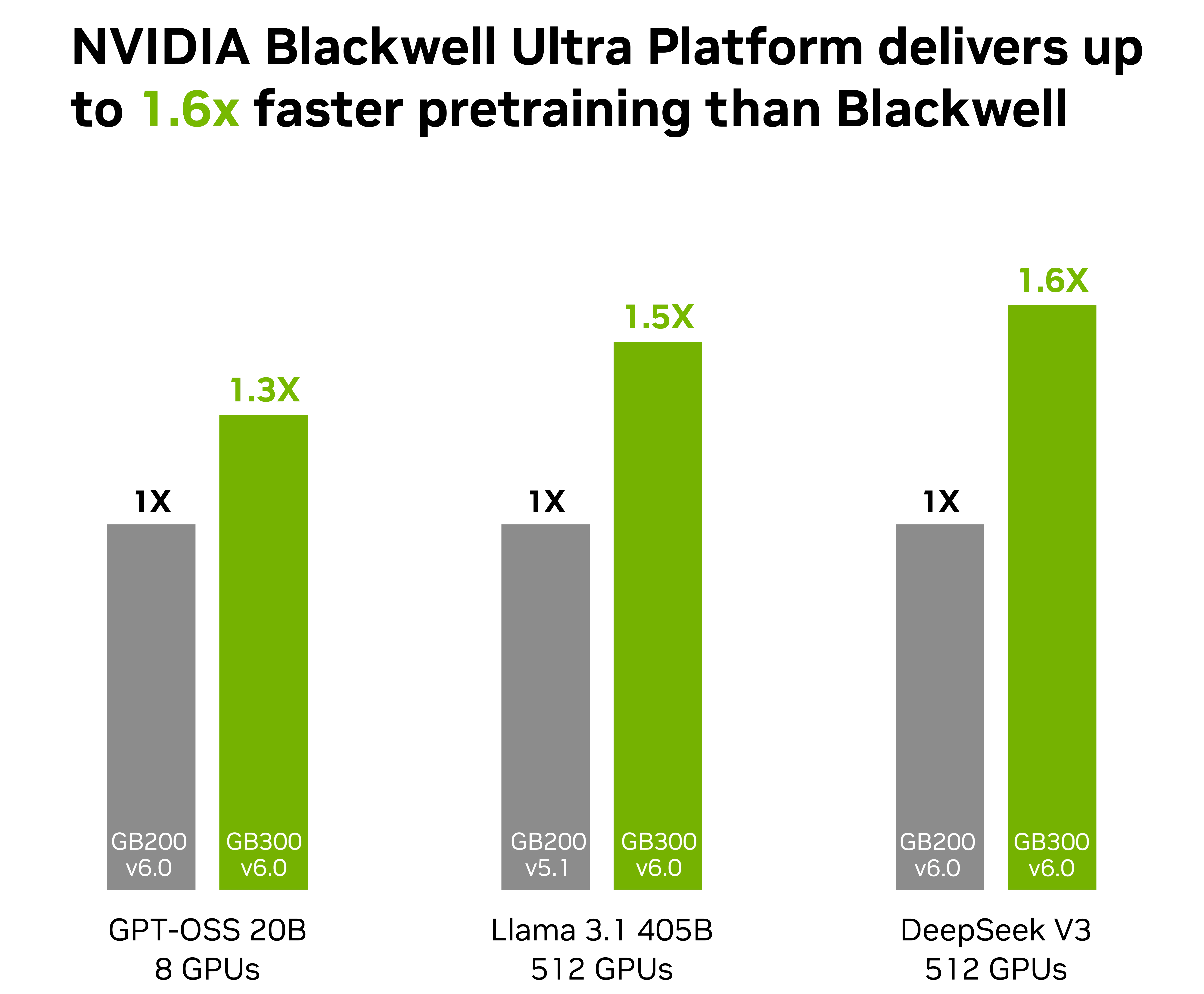 A bar chart illustrating the pretraining performance improvement of NVIDIA Blackwell Ultra GB300 vs GB200 across three different models in MLPerf Training benchmarks, featuring a 1.3x performance gain for GPT-OSS 20B, a 1.5x gain for Llama 3.1 405B, and a 1.6x gain for DeepSeek-V3