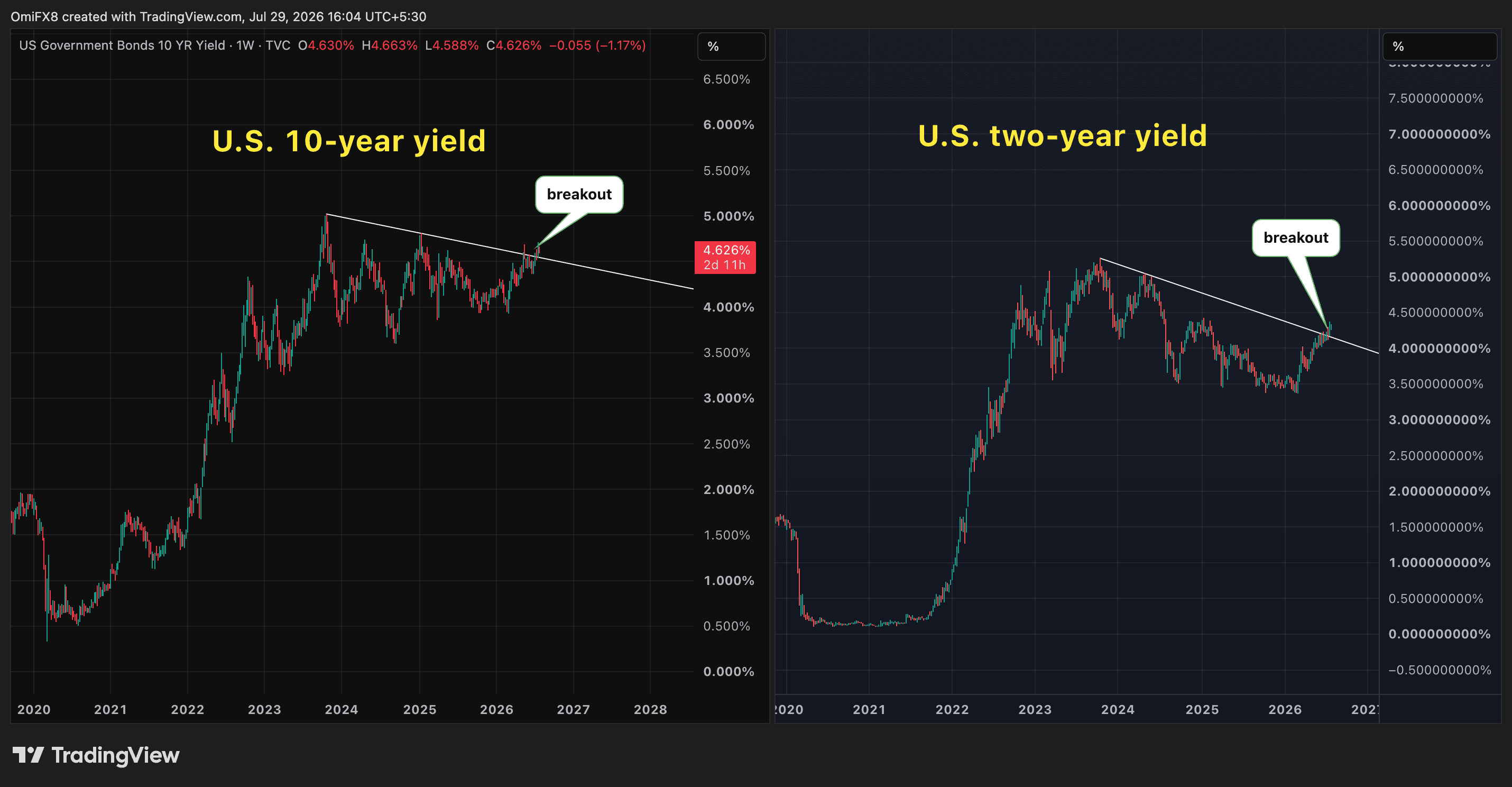 U.S. 10- and two-year Treasury yields. (CoinDesk)