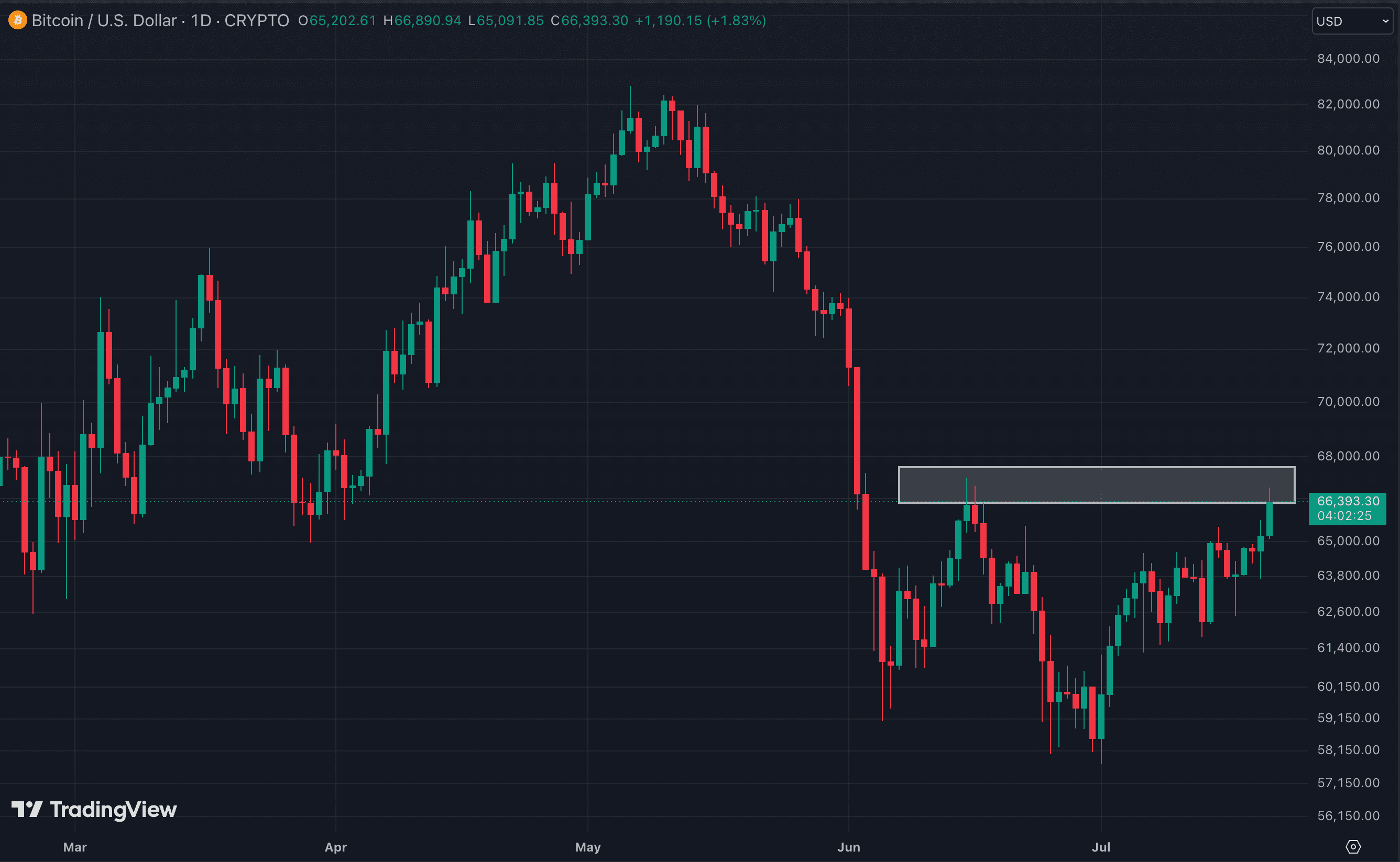 Bitcoin price chart (TradingView)