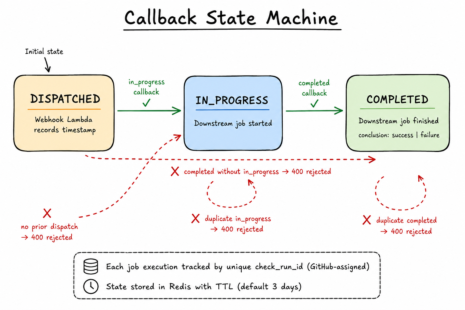 Callback State Machine