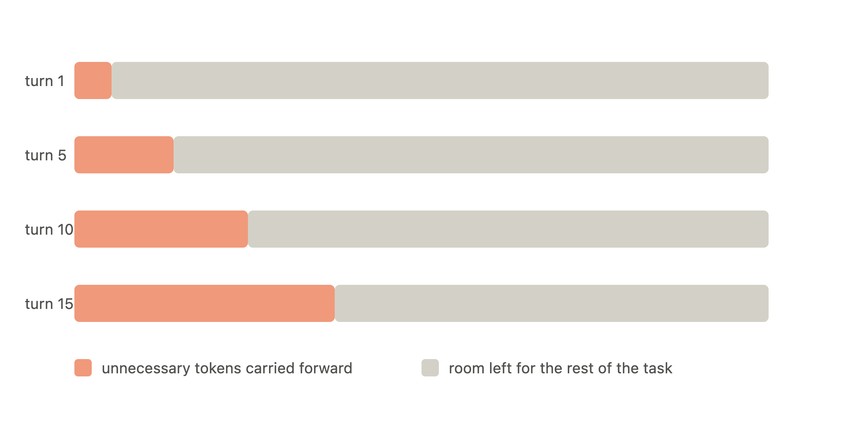 context_pollution_compounds_over_turns.png