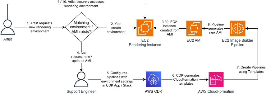 Process flow diagram of Artists, Support Engineers, and New Technology Platform Engineers provisioning new studio environments. (1) Artists request new environments. (2) Automation determines whether a matching environment configuration (EC2 AMI) exists. If it does, (3) the new environment is provisioned for the Artist to securely access. If it does not, (4) a Support Engineer creates or update an (5) CDK definition of an EC2 Image Builder Pipeline to provision the correct environment. The CDK (6) generates a CloudFormation template and assets that are used to (7) create the Pipeline. This Pipeline (8) generates a new EC2 AMI, from which the rendering instance can be (9) provisioned and (10) provided for the Artist to securely access.