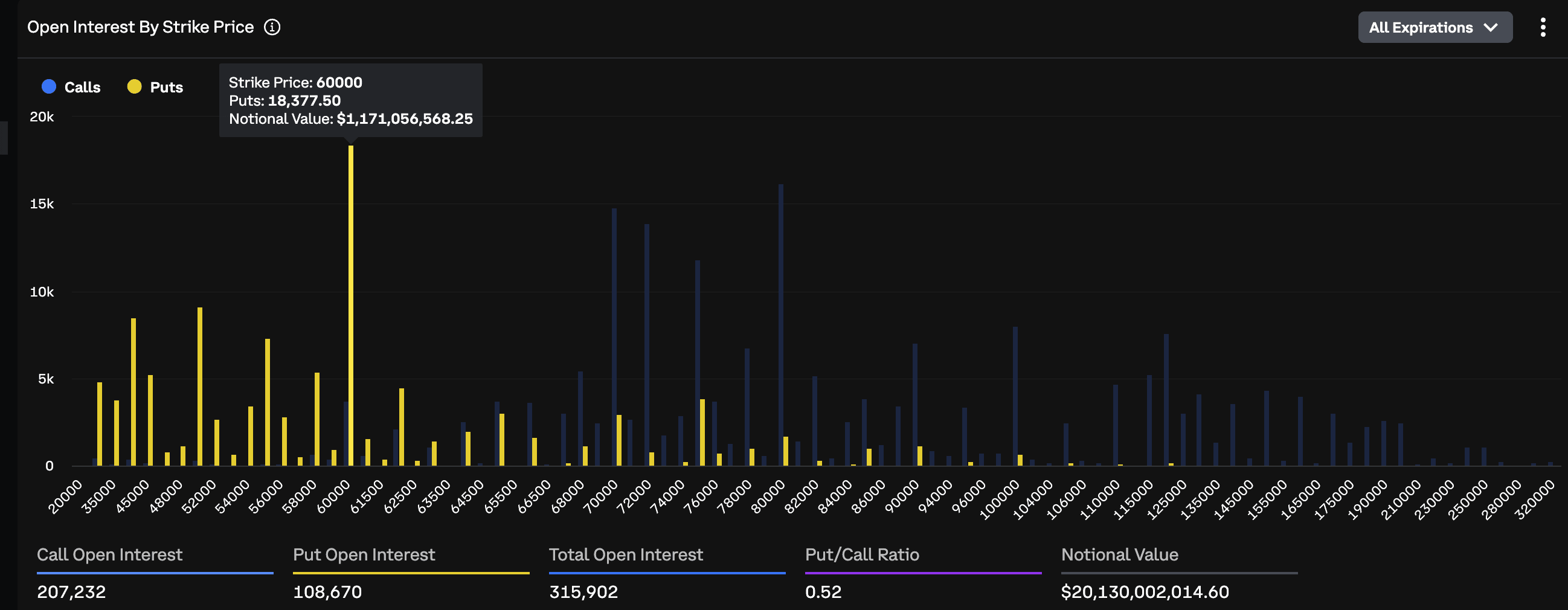 BTC's options OI distribution (Deribit)