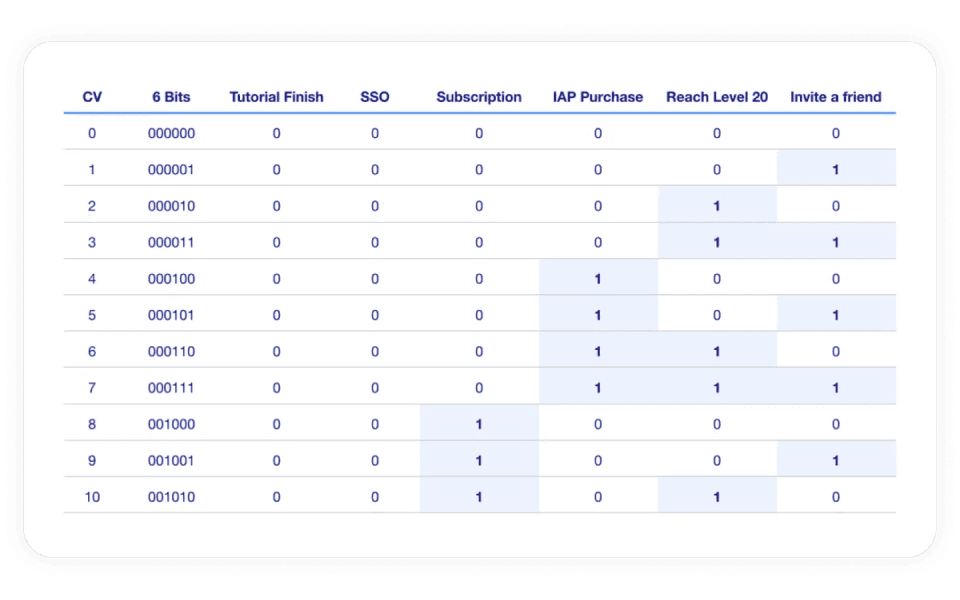 How to build a conversion value strategy to optimize iOS UA campaigns
