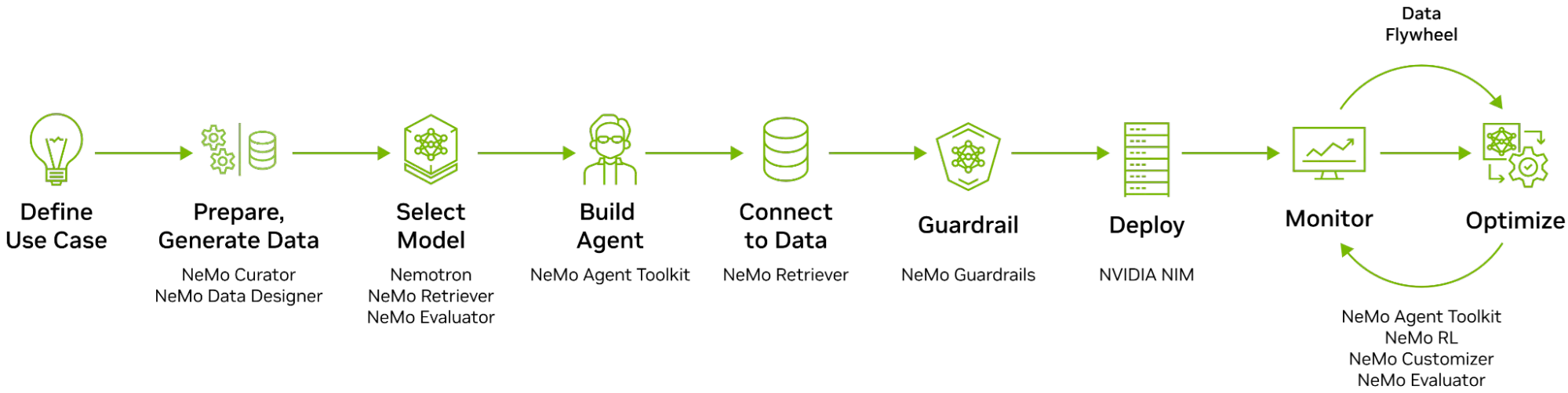 Flow diagram of the NeMo agent development workflow from “define use case” through “deploy” to a continuous optimize feedback loop — illustrating the end-to-end AI factory process for building and continuously improving in-vehicle AI assistants.