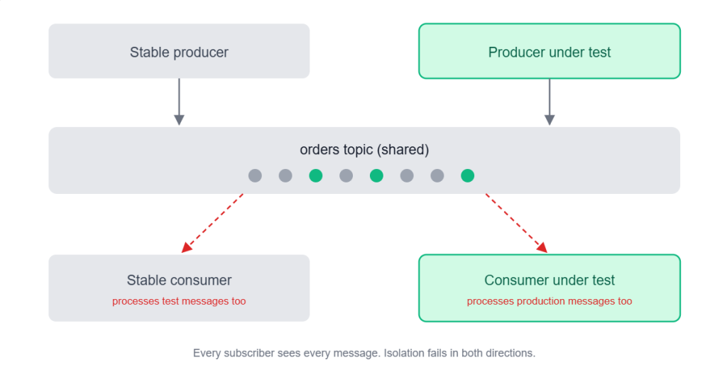 Diagram showing test isolation failure on a shared Kafka topic, where both stable and test consumers process each other's messages.
