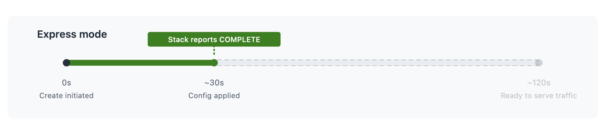 Figure 3 - Express mode timeline