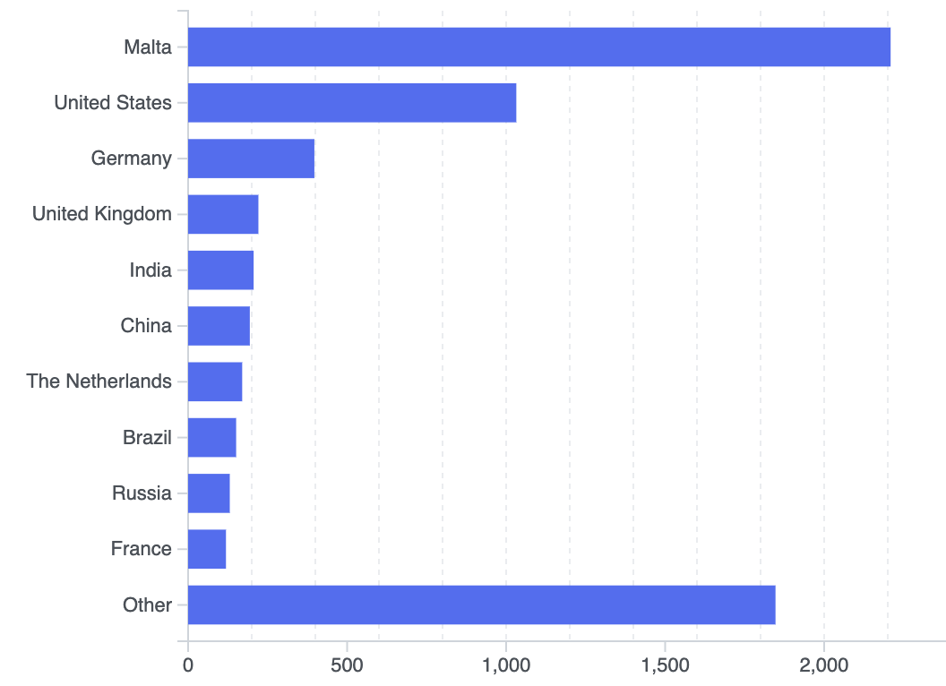 task-countries-bar-chart.png