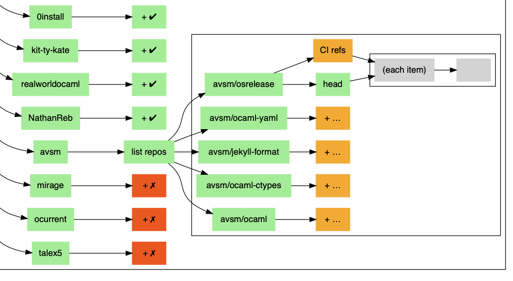 avsm/osrelease build graph