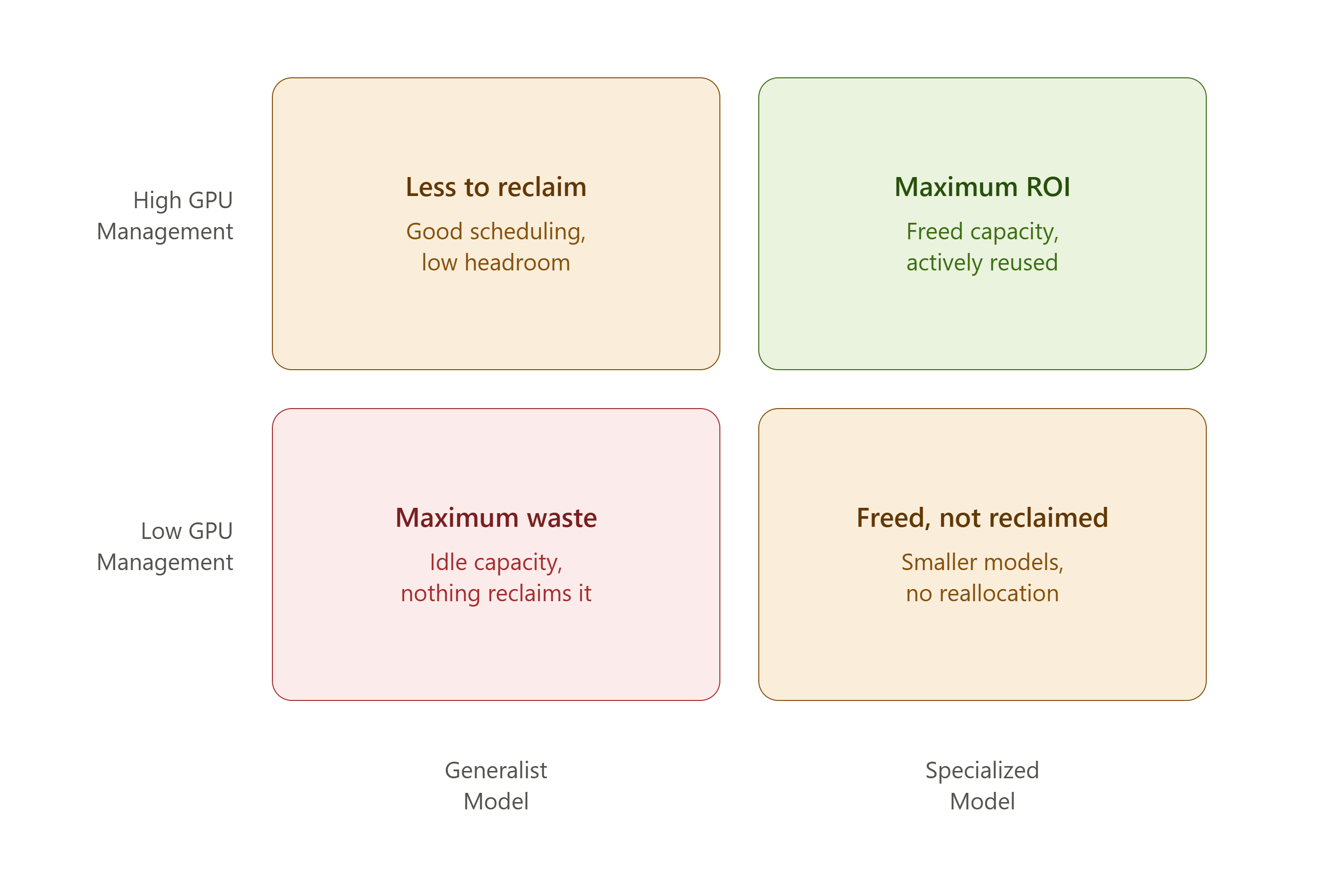 specialization_orchestration_matrix_v4