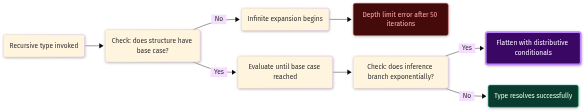 Flow showing recursion depth management strategies