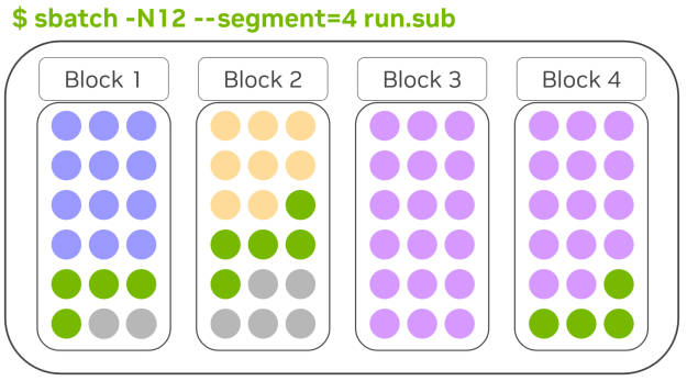 Diagram illustrating how the sbatch -N12 --segment=4 command distributes 12 nodes across four blocks in an HPC job scheduler, with each block containing a mix of allocated nodes (shown in distinct colors per block) and unallocated or reserved nodes (shown in gray). The colored dots represent nodes assigned to each segment/block, while the green dots appear to indicate shared or cross-block resources, and the gray dots represent unavailable or idle nodes.