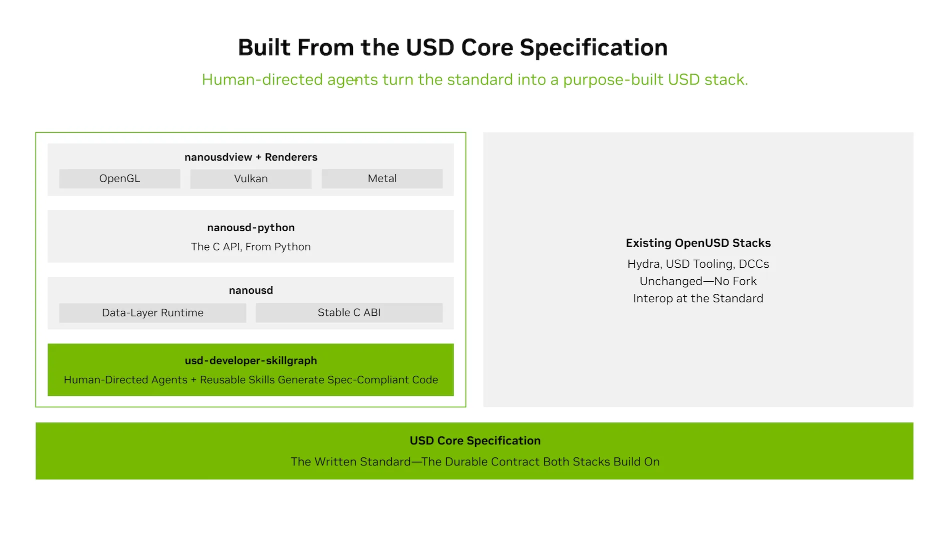 A layered architecture diagram with a wide green bar at the bottom labeled USD Core Specification. On the left, four stacked layers labeled usd-developer-skillgraph, nanousd, nanousd-python, and nanousdview with renderers. On the right, a separate block labeled Existing OpenUSD stacks showing Hydra, USD tooling, and DCCs. Both sides rest on the shared green foundation.