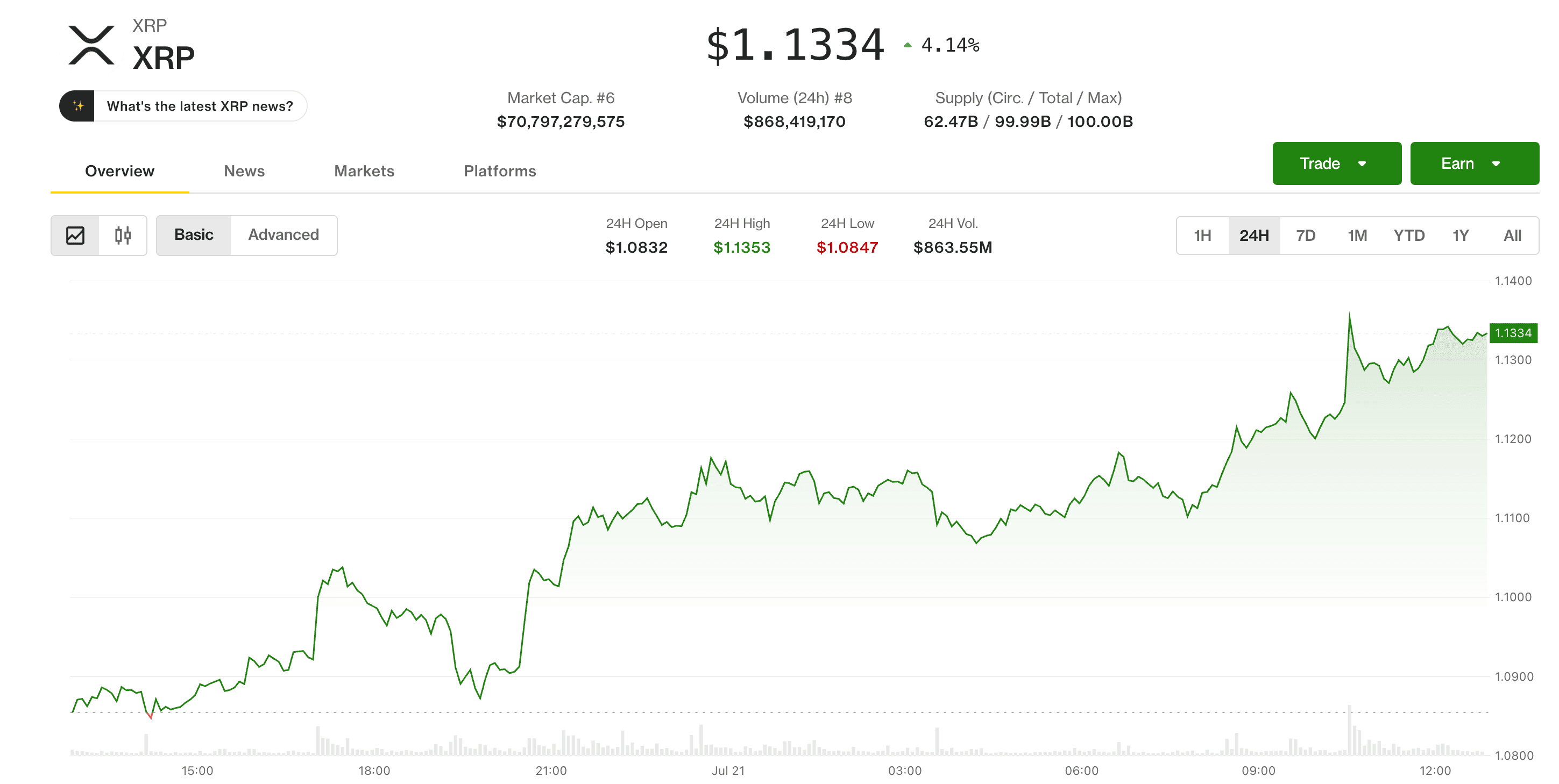 XRP jumps 4% as traders watch 'triangle breakout' toward $1.35. (CoinDesk Data)