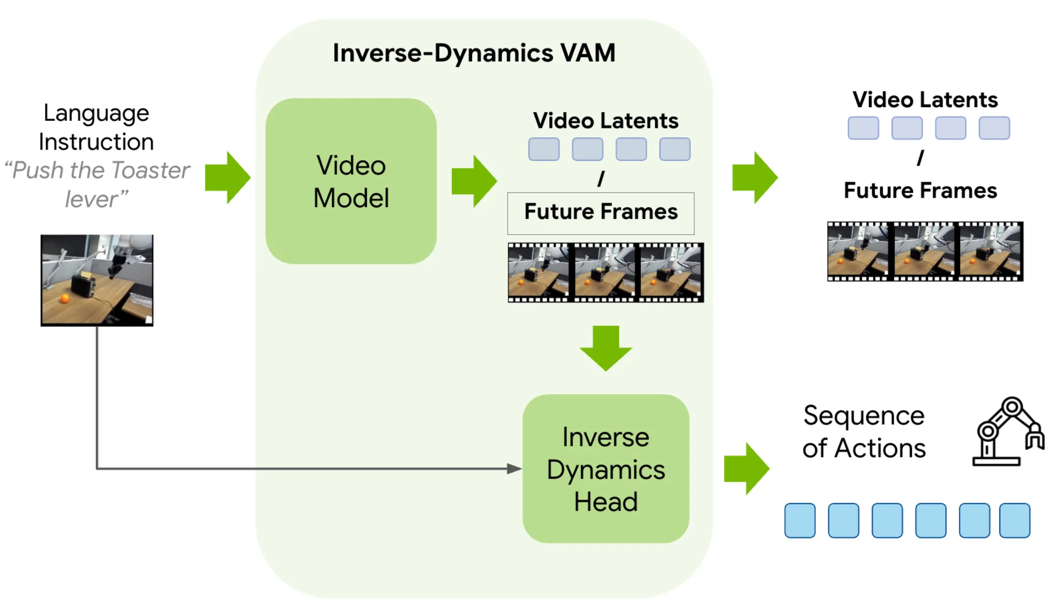 Figure 9. Inverse-Dynamics WAM (abstract). A video model first produces future frames or latents from the language instruction and current observation; an inverse-dynamics head then maps the predicted transition into a sequence of actions. Specific systems differ in whether they use full RGB futures (LingBot-VA, DVA), latent video features (VPP, mimic-video), or only intermediate features.