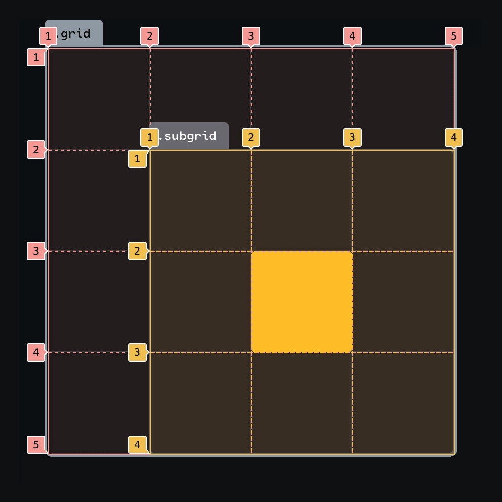 Screenshot showing the devtools enabled on both the main grid and the subgrid. The main grid has each line labeled 1 through 5. The inner grid spans from lines 2 through 5, but internally they get relabeled as 1 through 4