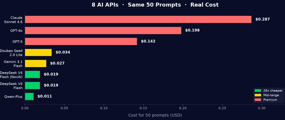 Cover image for I Ran 8 AI APIs Through the Same 50 Prompts — Here's the Real Cost Breakdown