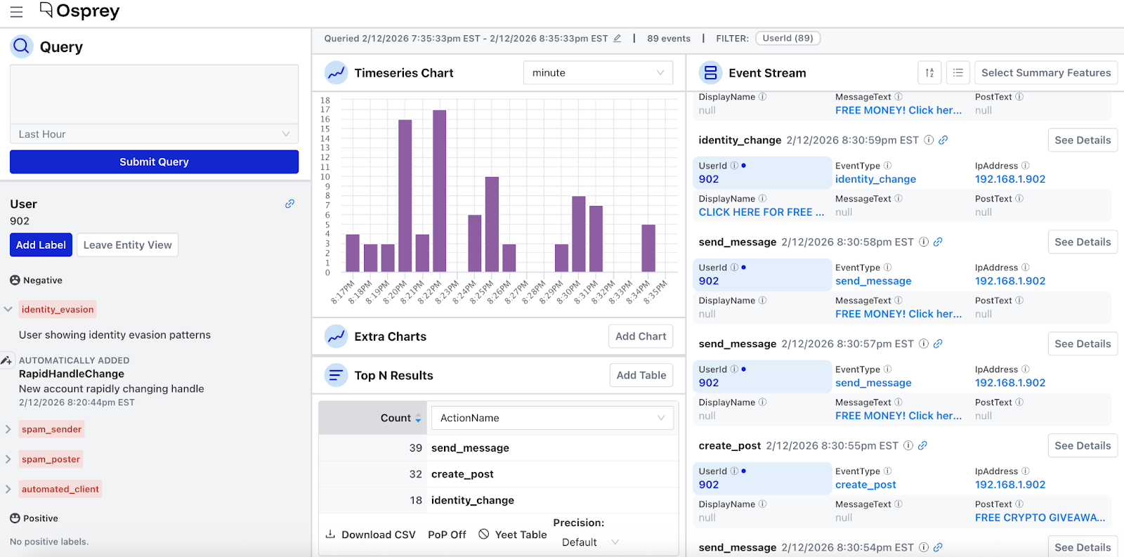 The Osprey UI Entity showing the results for a particular User populated by test data generated for demo purposes. The UI is split into three columns. At the top left, there is an input box to submit new queries. Underneath we see labels that have been applied to the entity, split into Negative, Positive , and Neutral sections. One label, “identity_evasion” is expanded showing a description for the label “User showing identity evasion patterns” as well as an action associated with the label, “RapidHandleChange”. The middle column shows different charts, at the top is a bar graph representing a time series between “February 12, 2026 7pm” and “February 12, 2026 8pm”. The values range between 0 and 17 with a column for every minute. Underneath is a table showing the “Top N Results” broken down by the count for each action name. For example, the top row says “39” for the count and “send_message” for the action name. The right most column is the Event Stream. There are three events shown, “identity_change”, “send_message”, and “create_post”. Each event has several data fields indicating the features that were part of that event. For example “UserId”, “DisplayName”, “IpAddress”, “MessageText” are all features included for events.