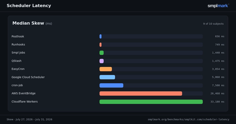 Live bar chart of median scheduler skew in milliseconds, one bar per scheduler, sorted lowest to highest, GitHub Actions excluded for scale