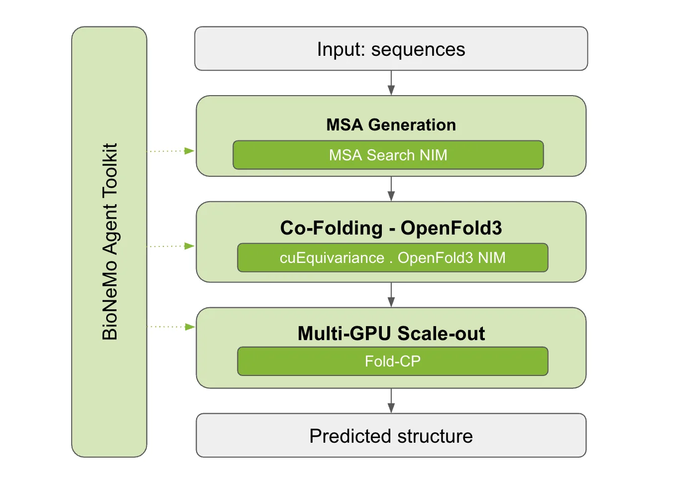 A flowchart showing the BioNeMo Agent Toolkit pipeline for protein structure prediction, from input sequences through GPU MSA Generation, Co-Folding with OpenFold 3, and Multi-GPU Scale-out to a predicted structure.