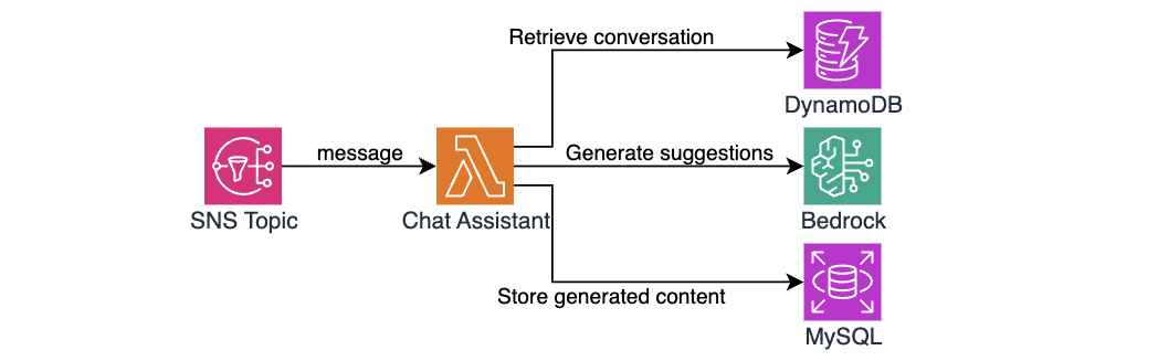 Chat Assistant Lambda workflow showing conversation history retrieval from DynamoDB, context formatting, Bedrock inference, and suggestion storage