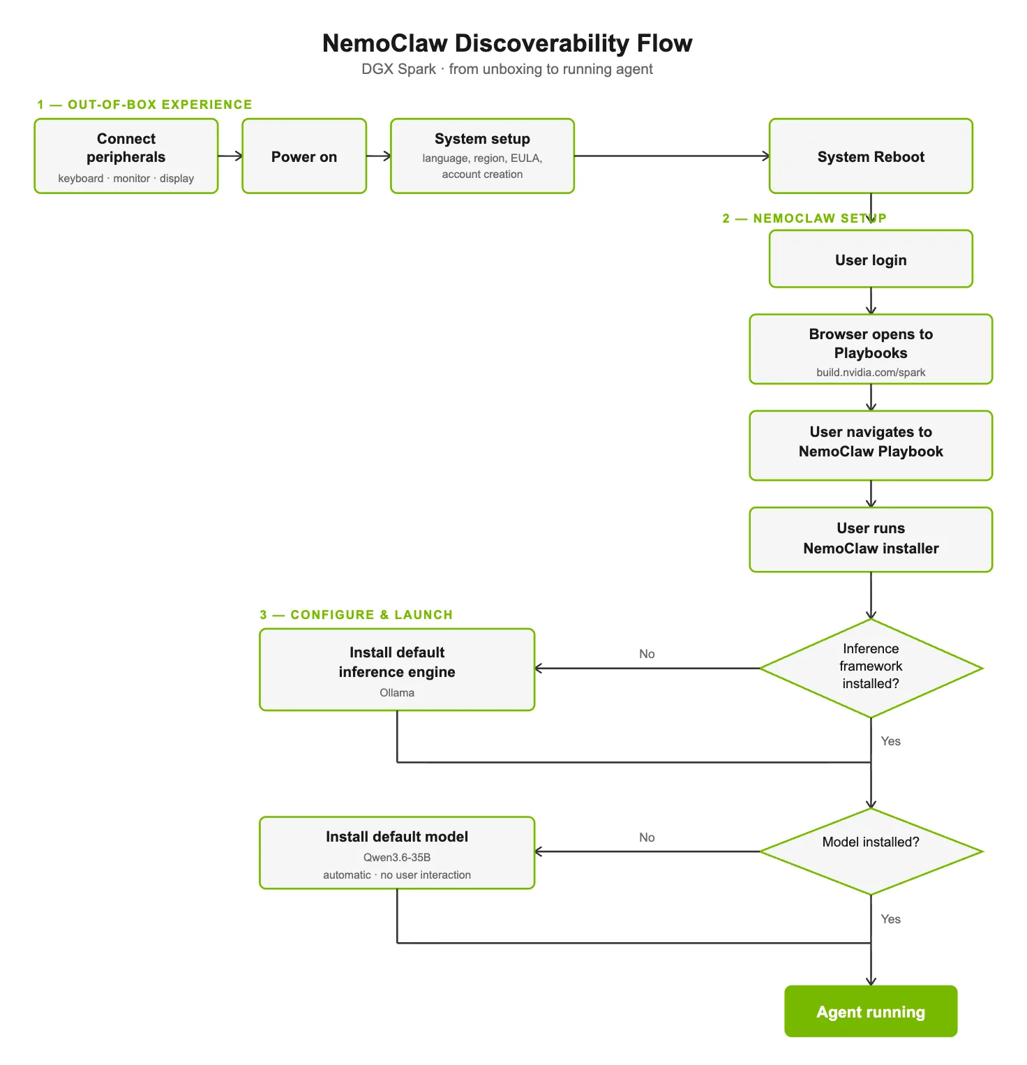 Flowchart showing NemoClaw discoverability for users installing it on to the NVIDIA DGX Spark.