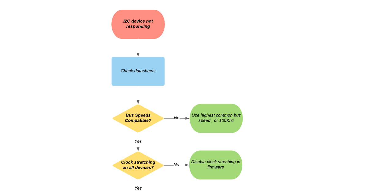 I2C in a Nutshell