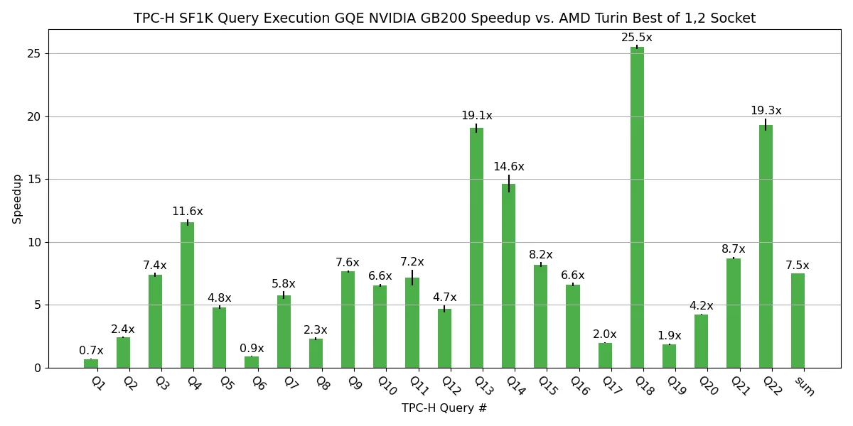Bar chart showing the performance speedup of GQE on NVIDIA GB200 compared to the best CPU configuration for TPC-H SF1000 queries, illustrating an aggregate 7.5x speedup with per-query gains ranging from near parity to over 25x.